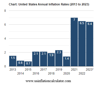 United States Annual Inflation Rates Bar Chart