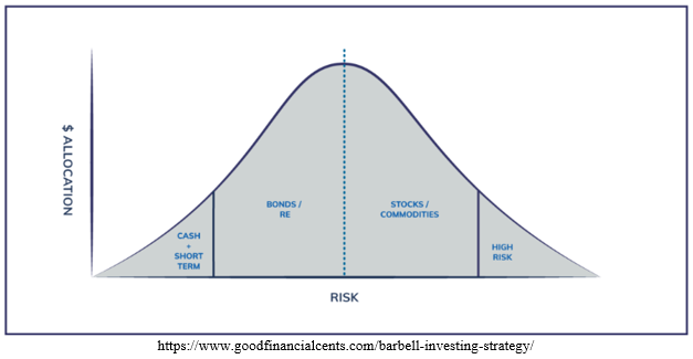Classic Bell Curve Investing Graph