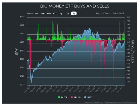 Big Money ETF Buys-Sells Chart