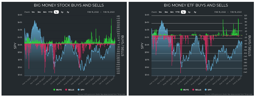 Big Money Stock-ETF Charts