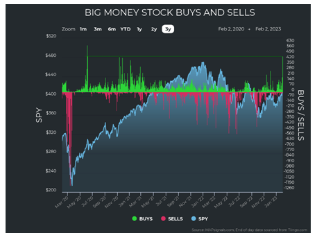 Big Money Stocks-Buys-Sells Chart 1