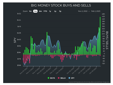 Big Money Stocks-Buys-Sells Chart