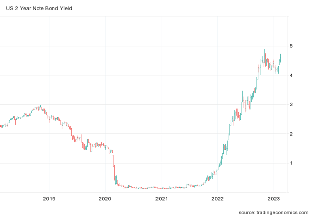 United States Two Year Note Bond Yield Chart