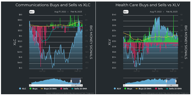 Comm vs XLC Health Care vs XLV Charts
