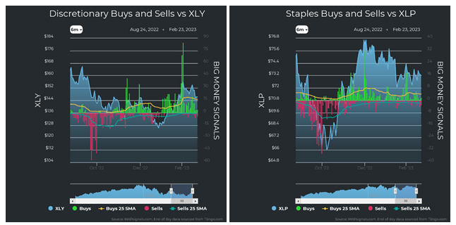 Discretionary vs XLY Staples vs XLP Charts