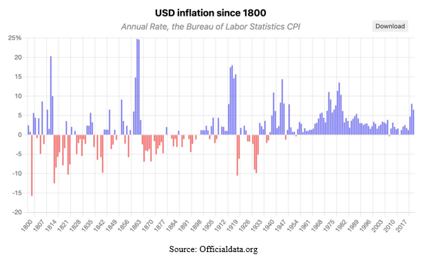 United States Dollar Inflation Bar Chart