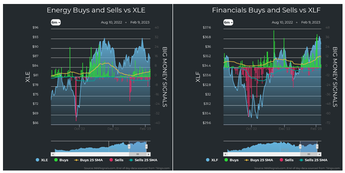 Energy vs XLE Financials vs XLF