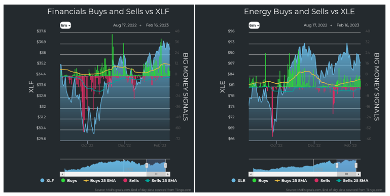 Financials vs XLF Energy vs XLE Charts