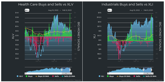 Health Care vs XLV Industrials vs XLI