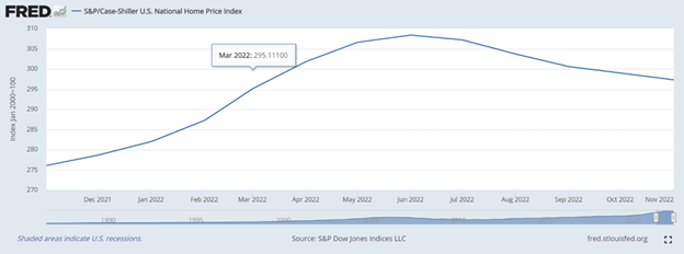 United States National Home Price Index Chart