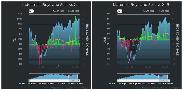 Industrials vs XLI Materials vs XLB Charts