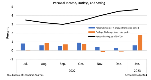 Personal Income Bar Chart