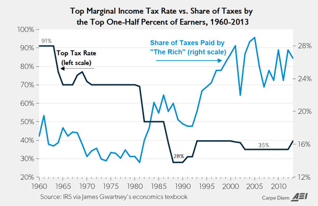 Marginal Income Tax Rate versus Share of Taxes Paid Chart