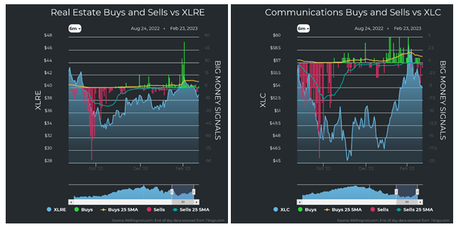 Real Estate vs XLRE Communications vs XLC Charts