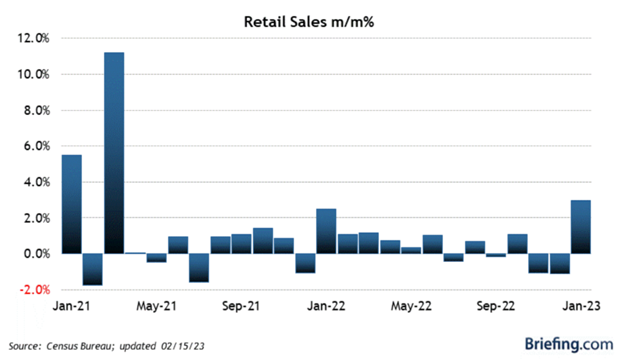 Retail Sales Bar Chart