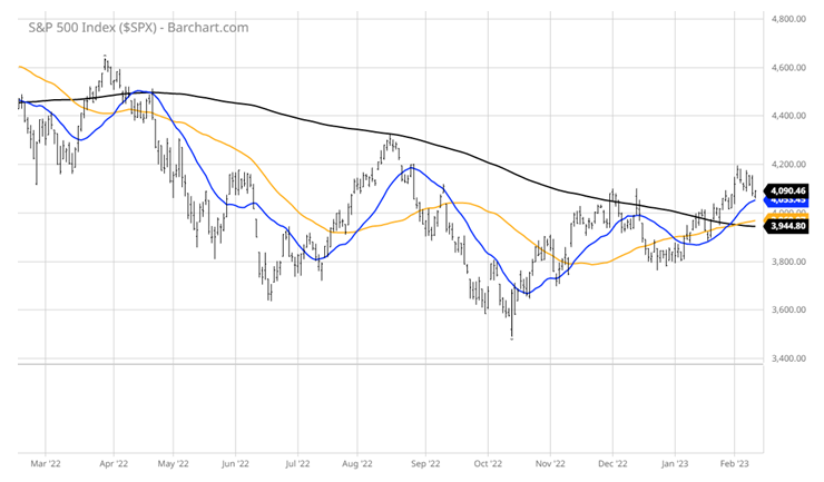 S&P 500 Index Chart
