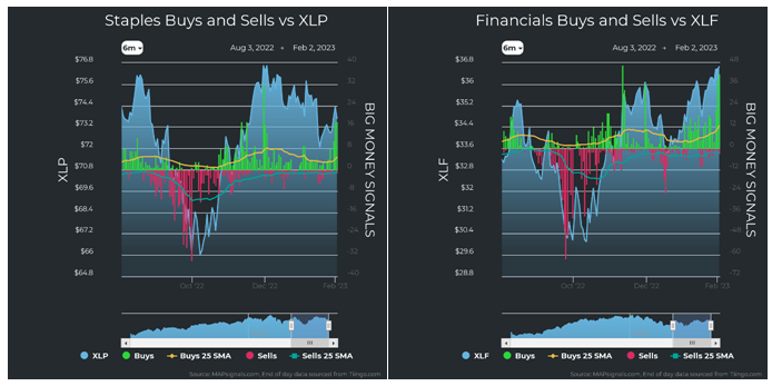 Staples vs XLP Financials vs XLF
