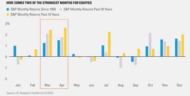Two of the Strongest Months for Equities Bar Chart