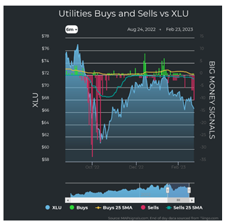 Utilities vs XLI Chart