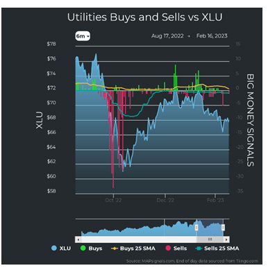 Utilities vs XLU Chart