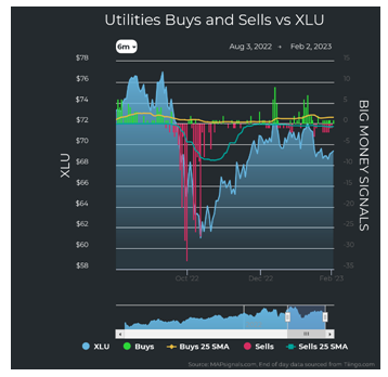 Utilities vs XLU