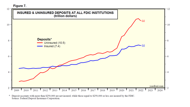 Insured and Uninsured Deposits at All FDIC Institutions Chart