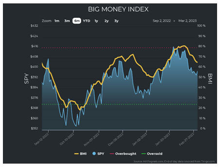 BIG Money Index Chart