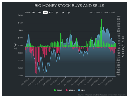 BIG Money Stock Buys-Sells Chart