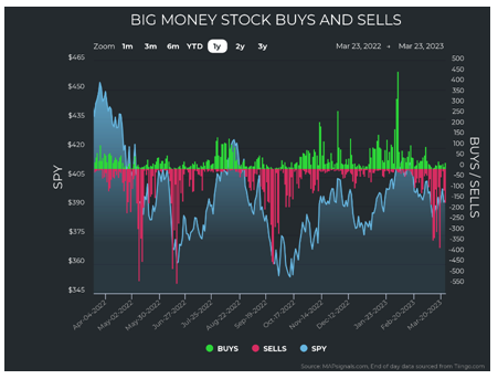 Big Money Stock-B-S Chart
