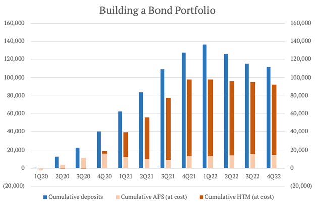 Building a Bond Portfolio Bar Chart