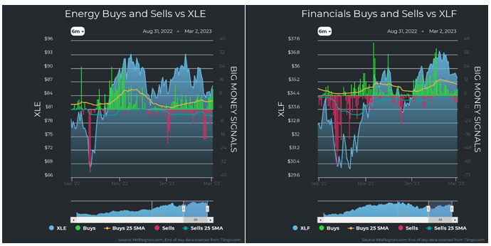 Energy vs XLE Financials vs XLF Charts