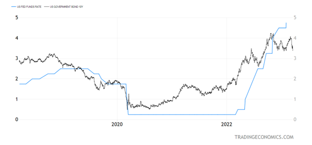 United States Federal Funds Rate versus United States Ten-Year Government Bond Chart