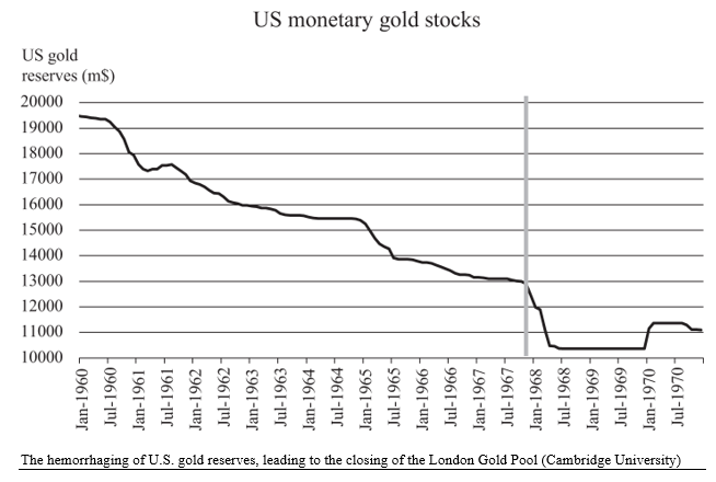 United States Monetary Gold Stocks Chart