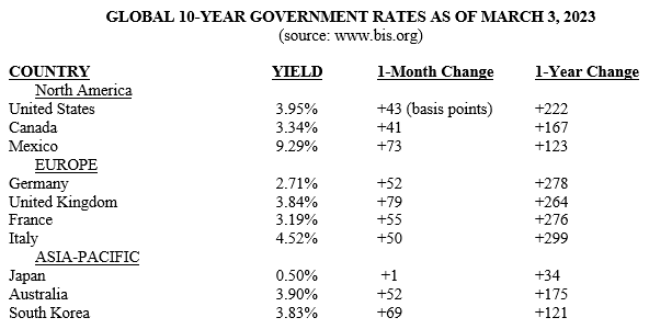 Global Ten Year Government Rates Table