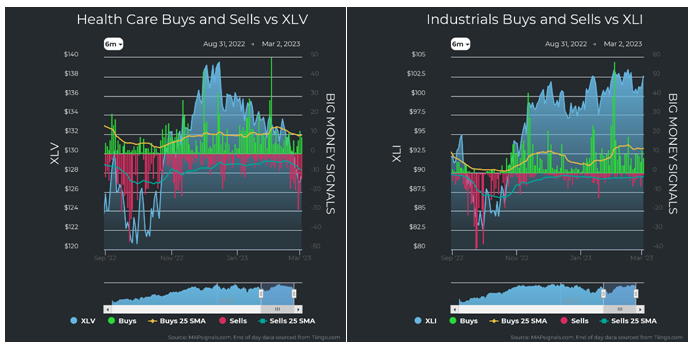 Health Care vs XLV Industrials vs XLI Charts
