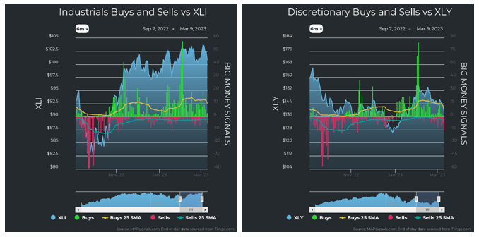 Industrials vs XLI Discretionary vs XLY