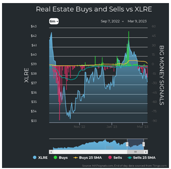 Real Estate vs XLRE Chart