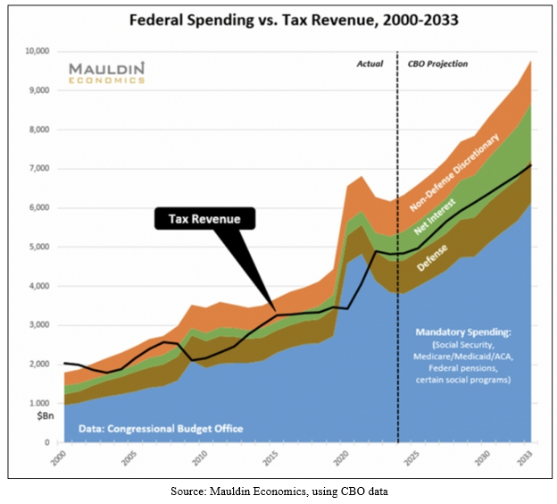 Federal Spending versus Tax Revenue Chart