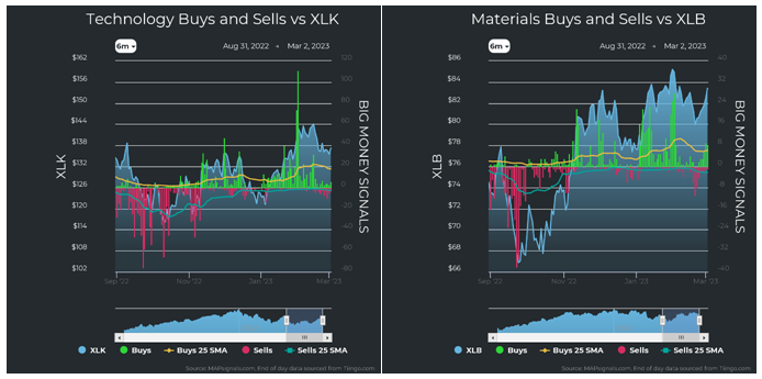 Technology vs XLK Materials vs XLB Charts