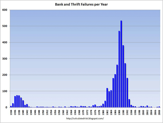 Bank and Thrift Failures per Year Bar Chart