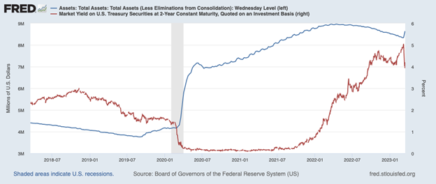 Total Assets versus Treasury Securities Chart