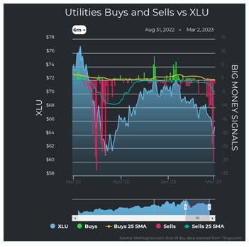 Utilities vs XLU Chart