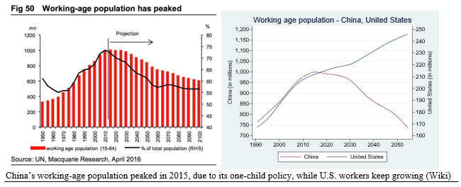 Working Age Population Charts