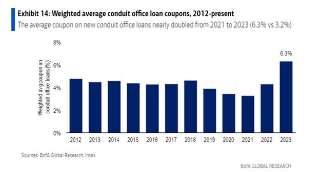 Average Coupon on Office Loans Bar Chart