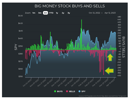 Big Money Buys-Sells Chart