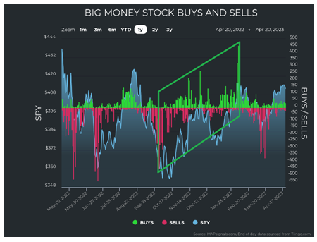 Big Money Stock Buys-Sells Chart