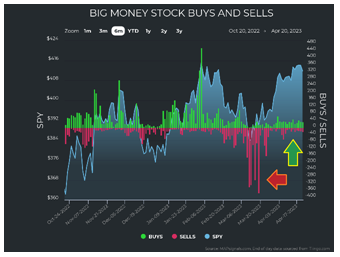 Big Money Stock Buys-Sells Chart 2