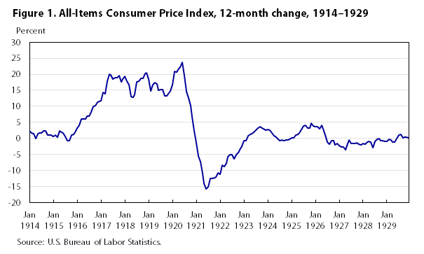 All Item Consumer Price Index Chart
