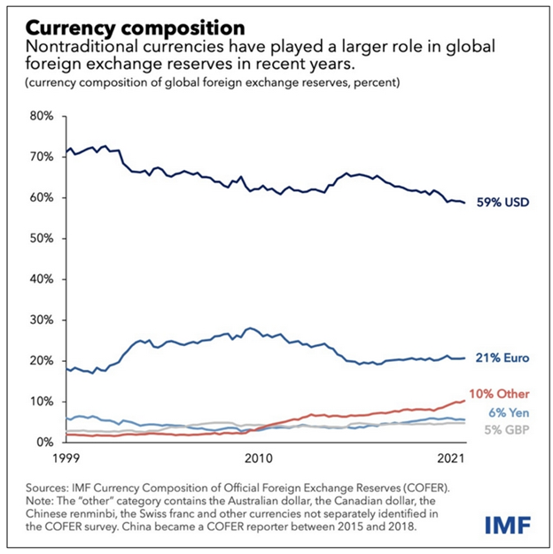 Currency Composition of Foreign Exchange Reserves Chart