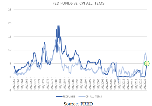 FED Fund chart